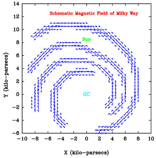 银河系的磁场