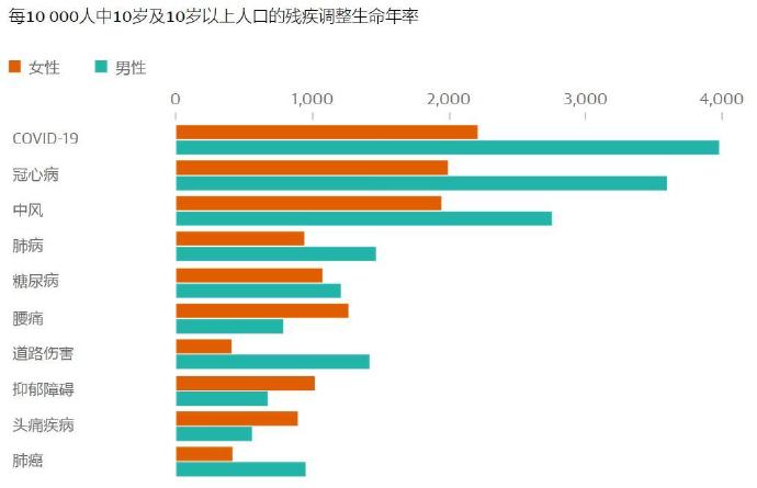 性别健康差距研究：女性的健康寿命悖论